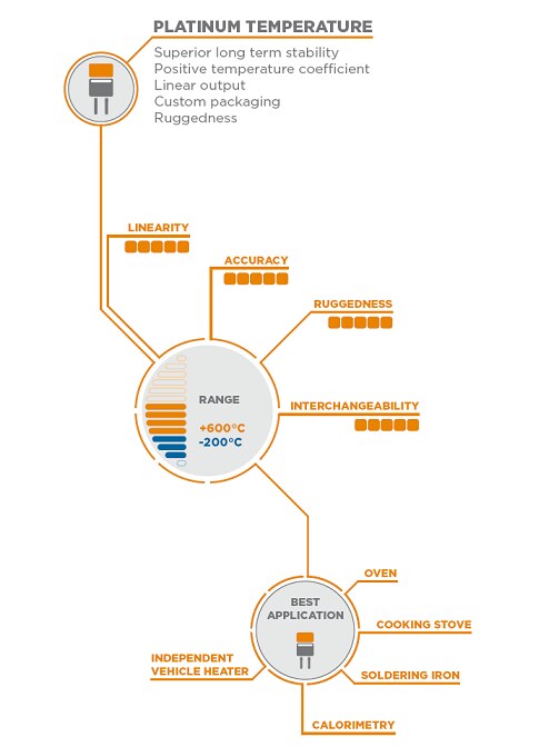 TE Connectivity PTF Family Platinum Temperature Sensors